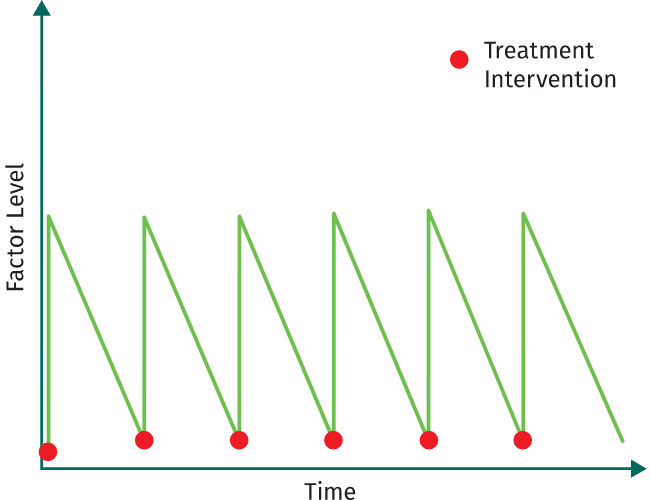 Graph illustrating typical peak and trough levels for someone taking factor treatment.